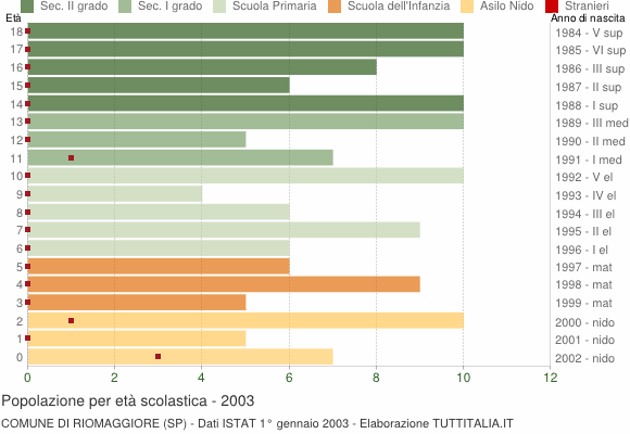 Grafico Popolazione in età scolastica - Riomaggiore 2003