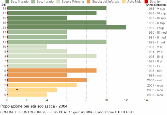 Grafico Popolazione in età scolastica - Riomaggiore 2004