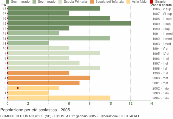Grafico Popolazione in età scolastica - Riomaggiore 2005