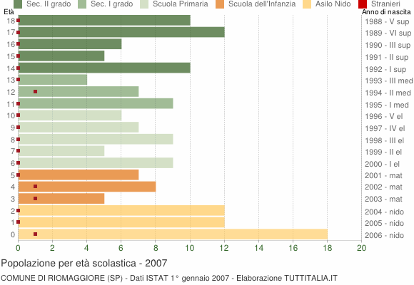 Grafico Popolazione in età scolastica - Riomaggiore 2007