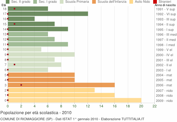 Grafico Popolazione in età scolastica - Riomaggiore 2010