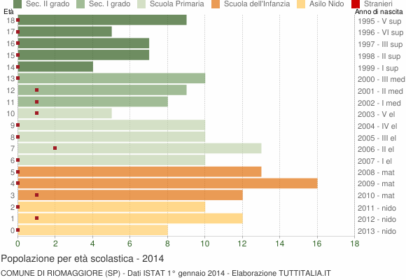 Grafico Popolazione in età scolastica - Riomaggiore 2014