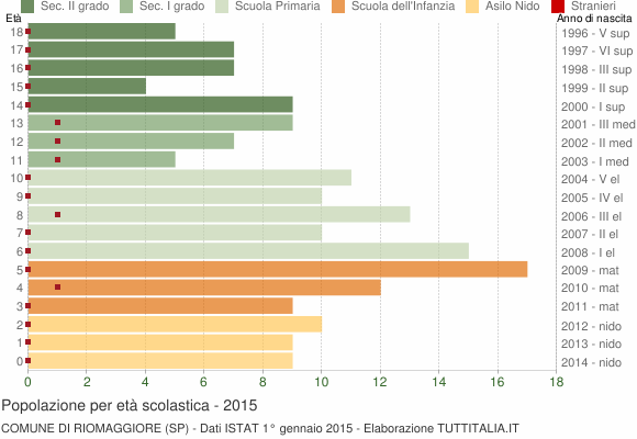 Grafico Popolazione in età scolastica - Riomaggiore 2015