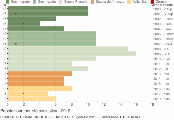 Grafico Popolazione in età scolastica - Riomaggiore 2019