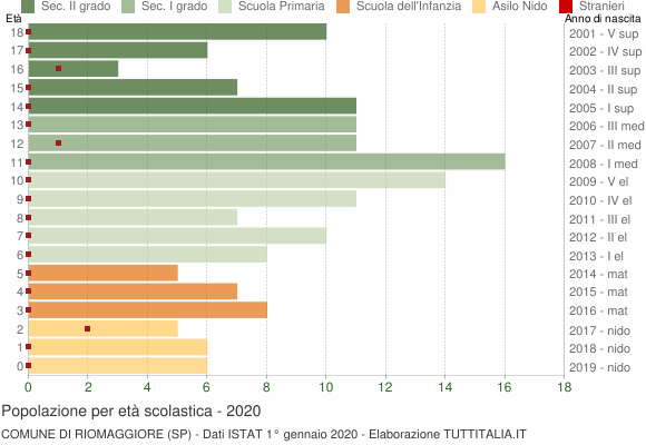 Grafico Popolazione in età scolastica - Riomaggiore 2020