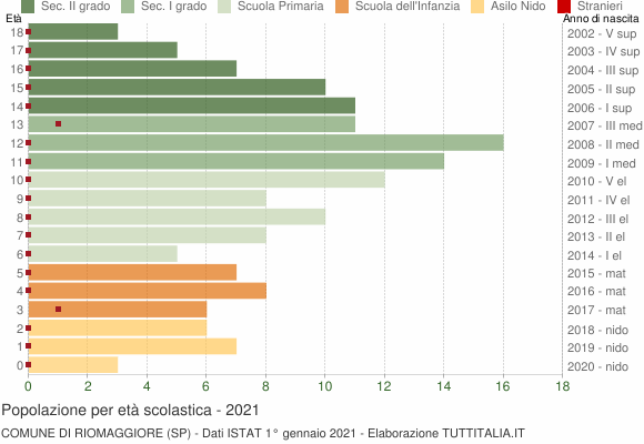 Grafico Popolazione in età scolastica - Riomaggiore 2021