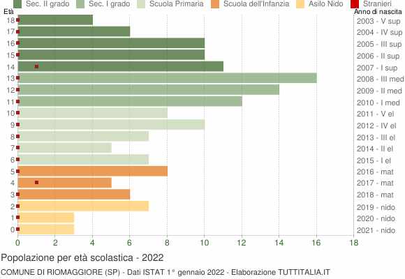 Grafico Popolazione in età scolastica - Riomaggiore 2022