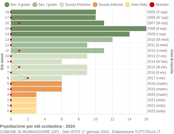 Grafico Popolazione in età scolastica - Riomaggiore 2024