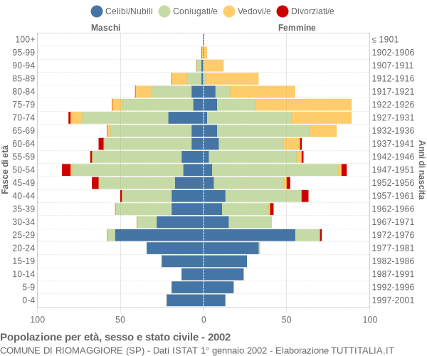 Grafico Popolazione per età, sesso e stato civile Comune di Riomaggiore (SP)