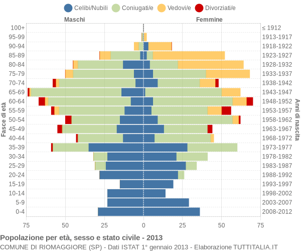 Grafico Popolazione per età, sesso e stato civile Comune di Riomaggiore (SP)