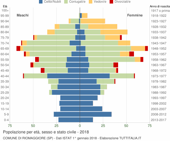 Grafico Popolazione per età, sesso e stato civile Comune di Riomaggiore (SP)