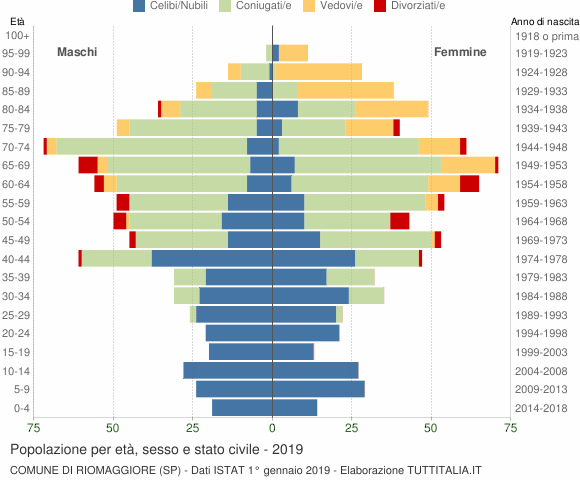 Grafico Popolazione per età, sesso e stato civile Comune di Riomaggiore (SP)