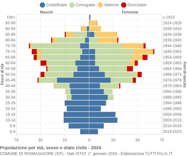 Grafico Popolazione per età, sesso e stato civile Comune di Riomaggiore (SP)