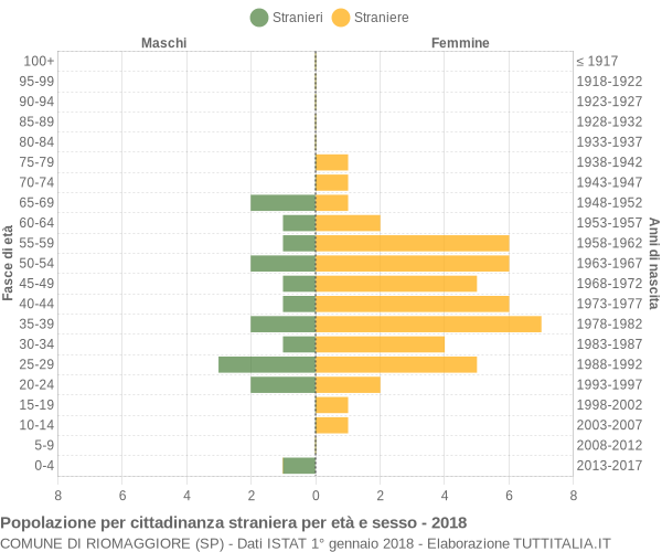 Grafico cittadini stranieri - Riomaggiore 2018