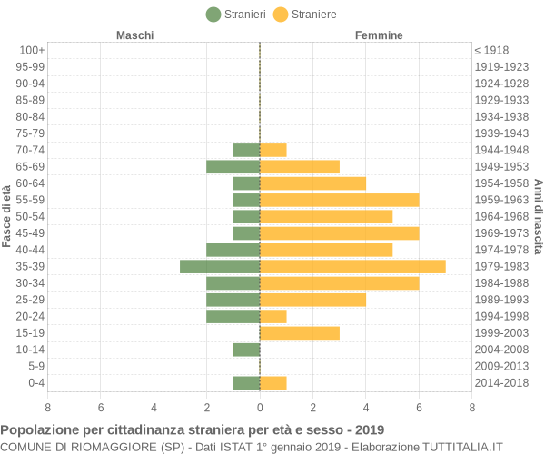 Grafico cittadini stranieri - Riomaggiore 2019