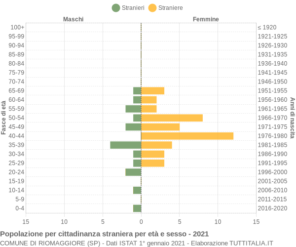 Grafico cittadini stranieri - Riomaggiore 2021