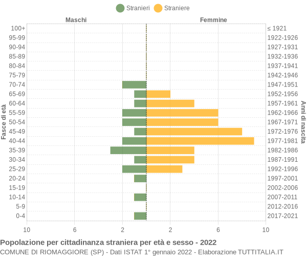 Grafico cittadini stranieri - Riomaggiore 2022