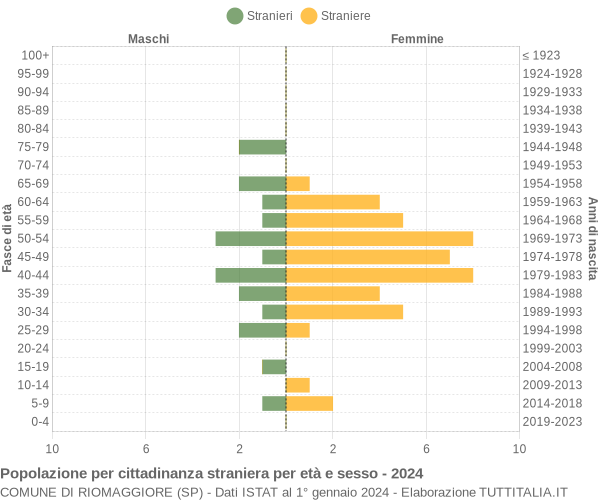 Grafico cittadini stranieri - Riomaggiore 2024