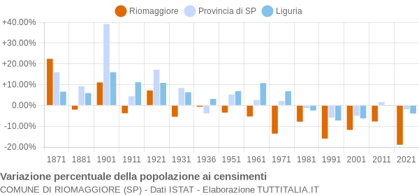 Grafico variazione percentuale della popolazione Comune di Riomaggiore (SP)