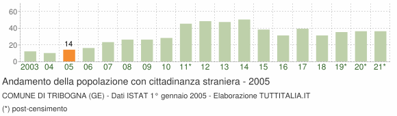Grafico andamento popolazione stranieri Comune di Tribogna (GE)