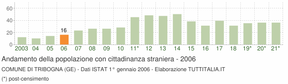 Grafico andamento popolazione stranieri Comune di Tribogna (GE)