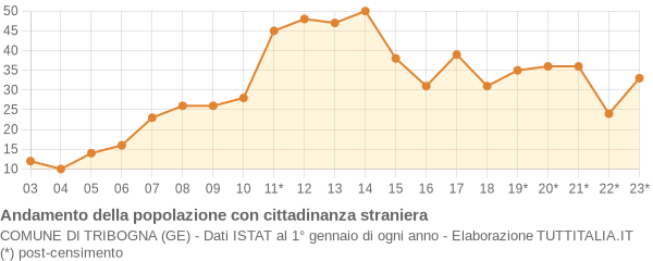 Andamento popolazione stranieri Comune di Tribogna (GE)