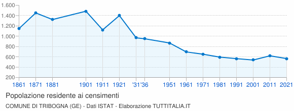 Grafico andamento storico popolazione Comune di Tribogna (GE)