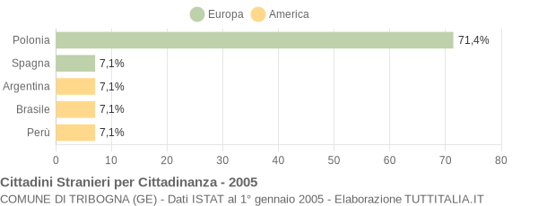 Grafico cittadinanza stranieri - Tribogna 2005