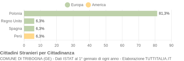 Grafico cittadinanza stranieri - Tribogna 2006