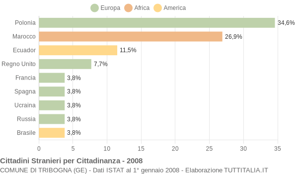 Grafico cittadinanza stranieri - Tribogna 2008