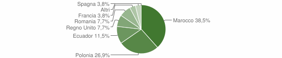 Grafico cittadinanza stranieri - Tribogna 2009