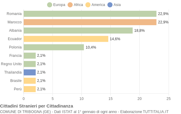 Grafico cittadinanza stranieri - Tribogna 2012