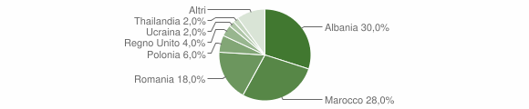 Grafico cittadinanza stranieri - Tribogna 2014