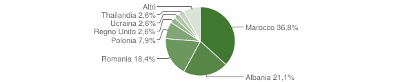 Grafico cittadinanza stranieri - Tribogna 2015