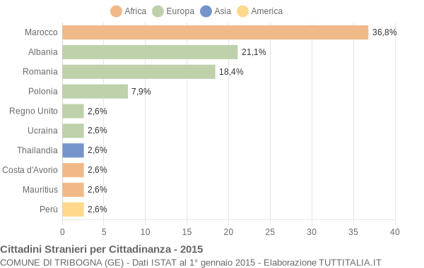 Grafico cittadinanza stranieri - Tribogna 2015