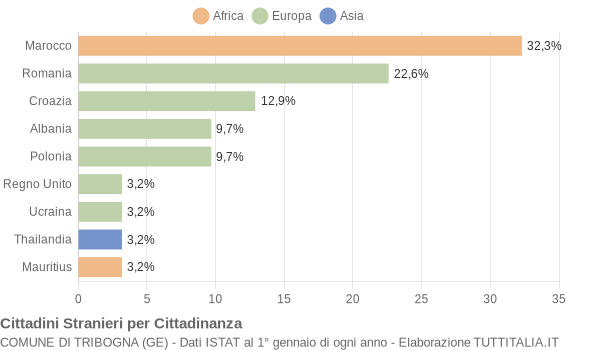 Grafico cittadinanza stranieri - Tribogna 2016