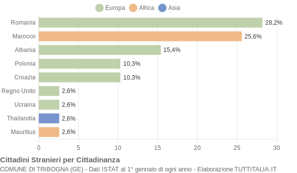 Grafico cittadinanza stranieri - Tribogna 2017