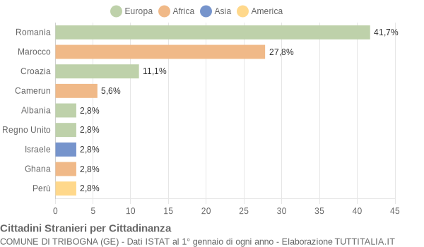 Grafico cittadinanza stranieri - Tribogna 2021