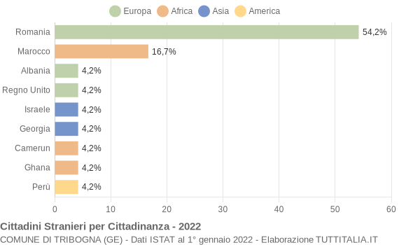 Grafico cittadinanza stranieri - Tribogna 2022