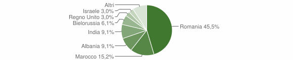 Grafico cittadinanza stranieri - Tribogna 2023