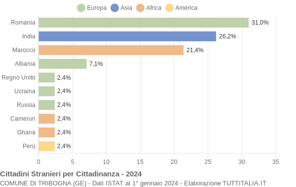 Grafico cittadinanza stranieri - Tribogna 2024