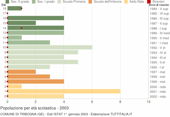Grafico Popolazione in età scolastica - Tribogna 2003