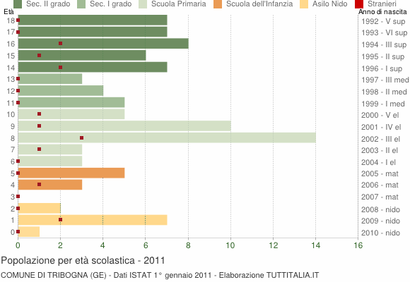 Grafico Popolazione in età scolastica - Tribogna 2011