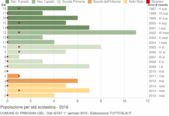 Grafico Popolazione in età scolastica - Tribogna 2016