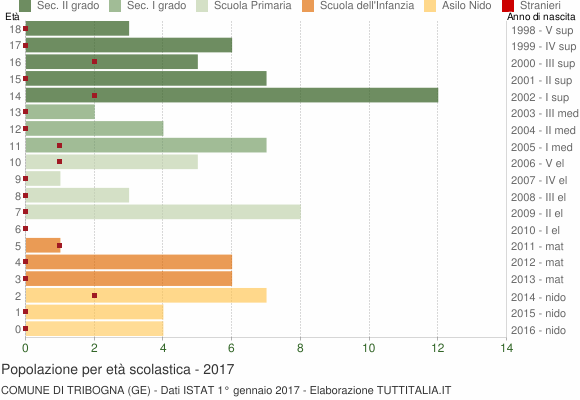 Grafico Popolazione in età scolastica - Tribogna 2017