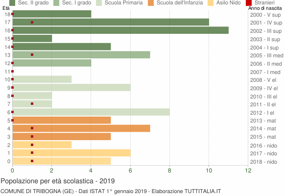 Grafico Popolazione in età scolastica - Tribogna 2019