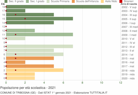 Grafico Popolazione in età scolastica - Tribogna 2021