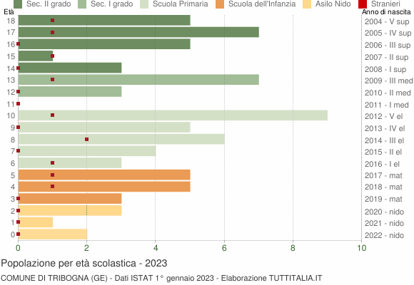 Grafico Popolazione in età scolastica - Tribogna 2023