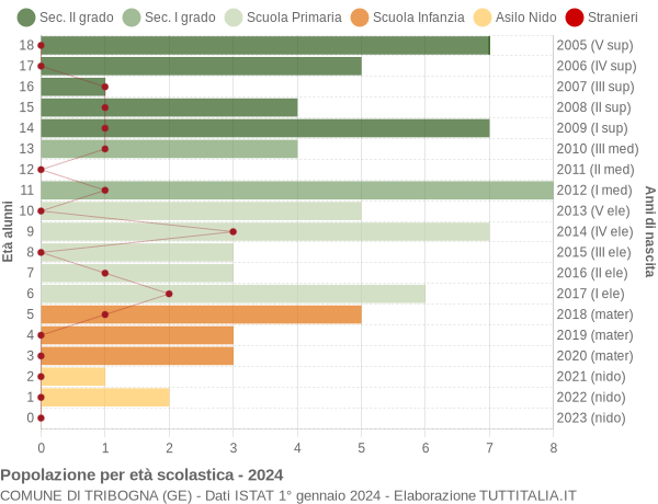 Grafico Popolazione in età scolastica - Tribogna 2024