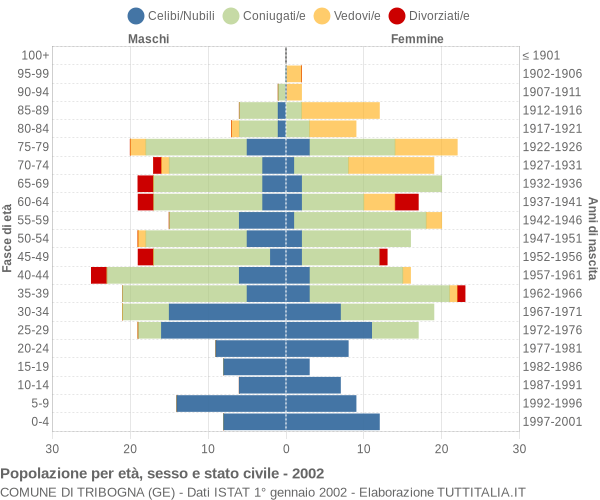 Grafico Popolazione per età, sesso e stato civile Comune di Tribogna (GE)